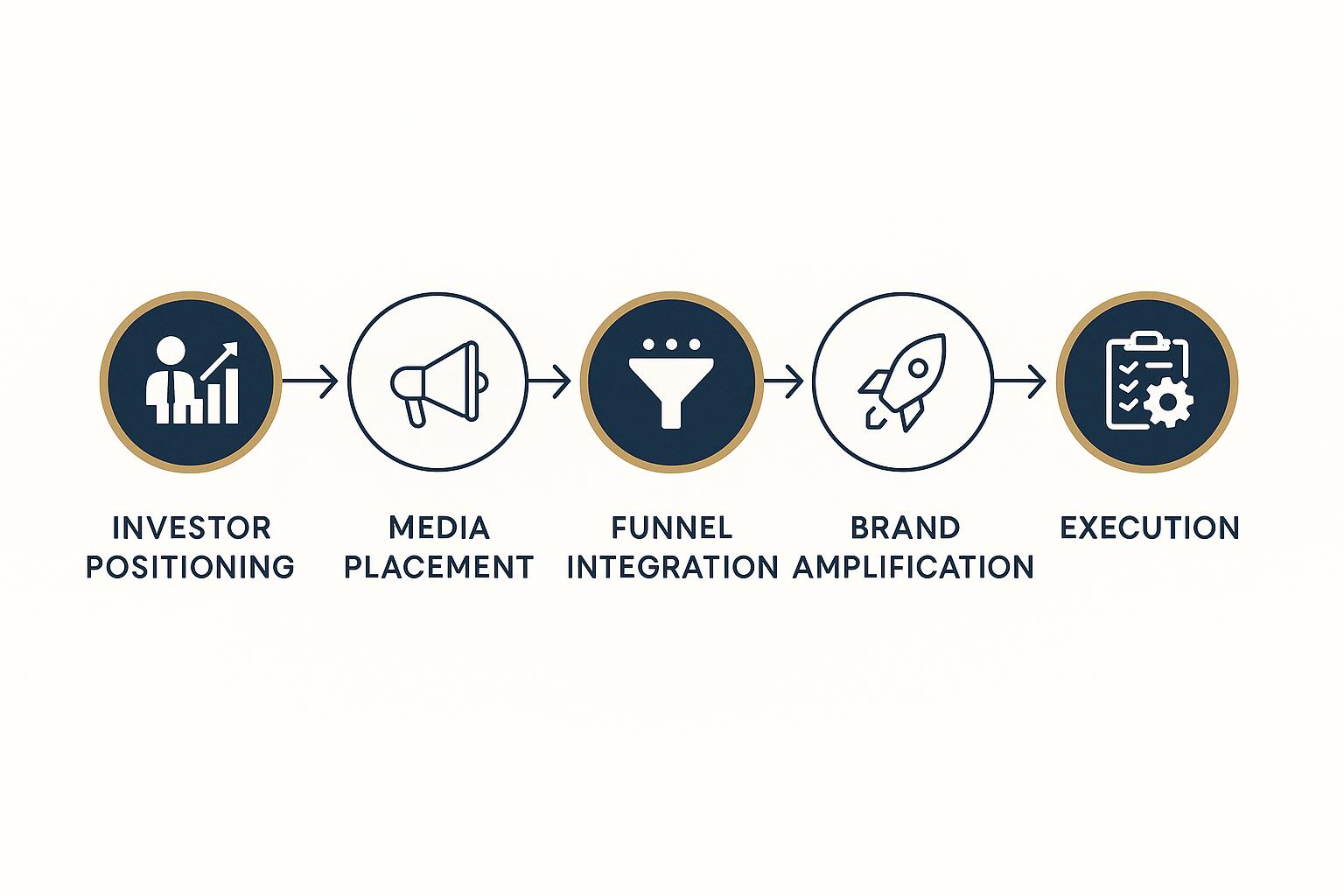 Capital Multiplier Method Process